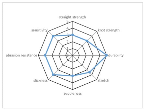 A radar chart illustrating assessments of eight attributes: straight strength, knot strength, durability, stretch, suppleness, slickness, abrasion resistance with Pion Technology, and sensitivity features a blue line showing performance levels from 0 to 5 for the Sunline Assassin FC 660yd Clear fluorocarbon line by Sunline.