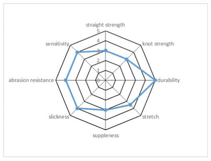 A radar chart illustrating assessments of eight attributes: straight strength, knot strength, durability, stretch, suppleness, slickness, abrasion resistance with Pion Technology, and sensitivity features a blue line showing performance levels from 0 to 5 for the Sunline Assassin FC 660yd Clear fluorocarbon line by Sunline.