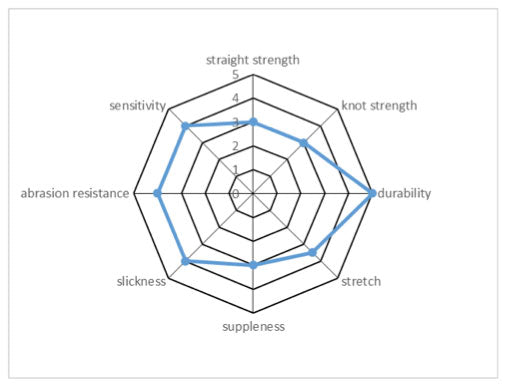 The radar chart for Sunline Assassin FC 225yd by Sunline highlights eight metrics, such as abrasion resistance and slickness, rated 0-5. Pion Technology evaluates this fluorocarbon line's enhanced durability and sensitivity, resulting in an irregular shape on the chart.