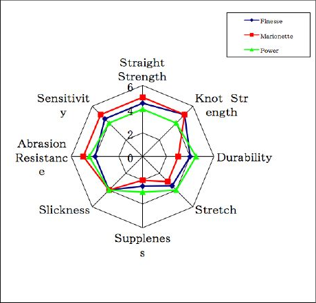 A radar chart evaluates the Sunline Shooter Fluorocarbon Line by comparing Finesse, Marionette, and Power across eight attributes: Straight Strength, Knot Strength, Durability, Stretch, Suppleness, Slickness, Abrasion Resistance for heavy cover applications, and Sensitivity. Different colored lines represent each type within the Sunline brand.